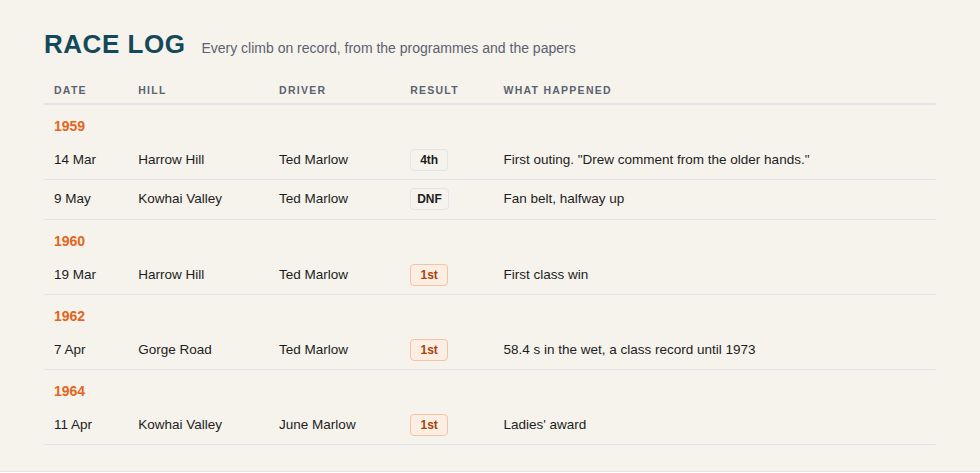 The sample profile's race log